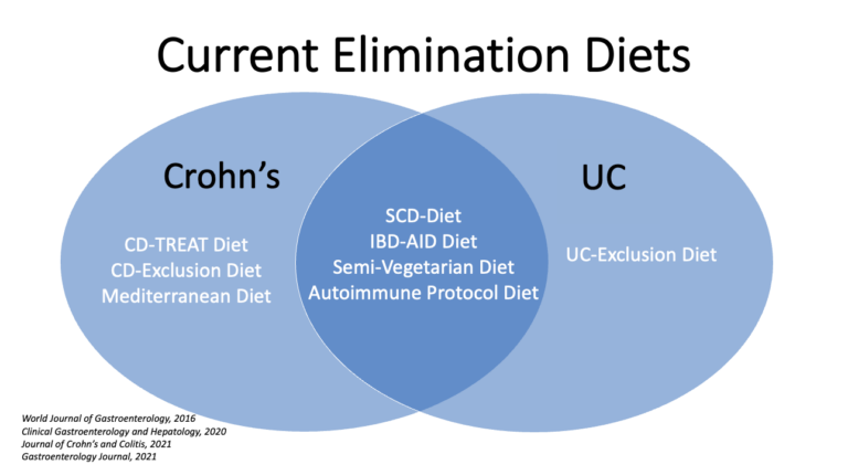 An image of a venn diagram depicting different elimination diets considered for Crohn's disease and ulcerative colitis.