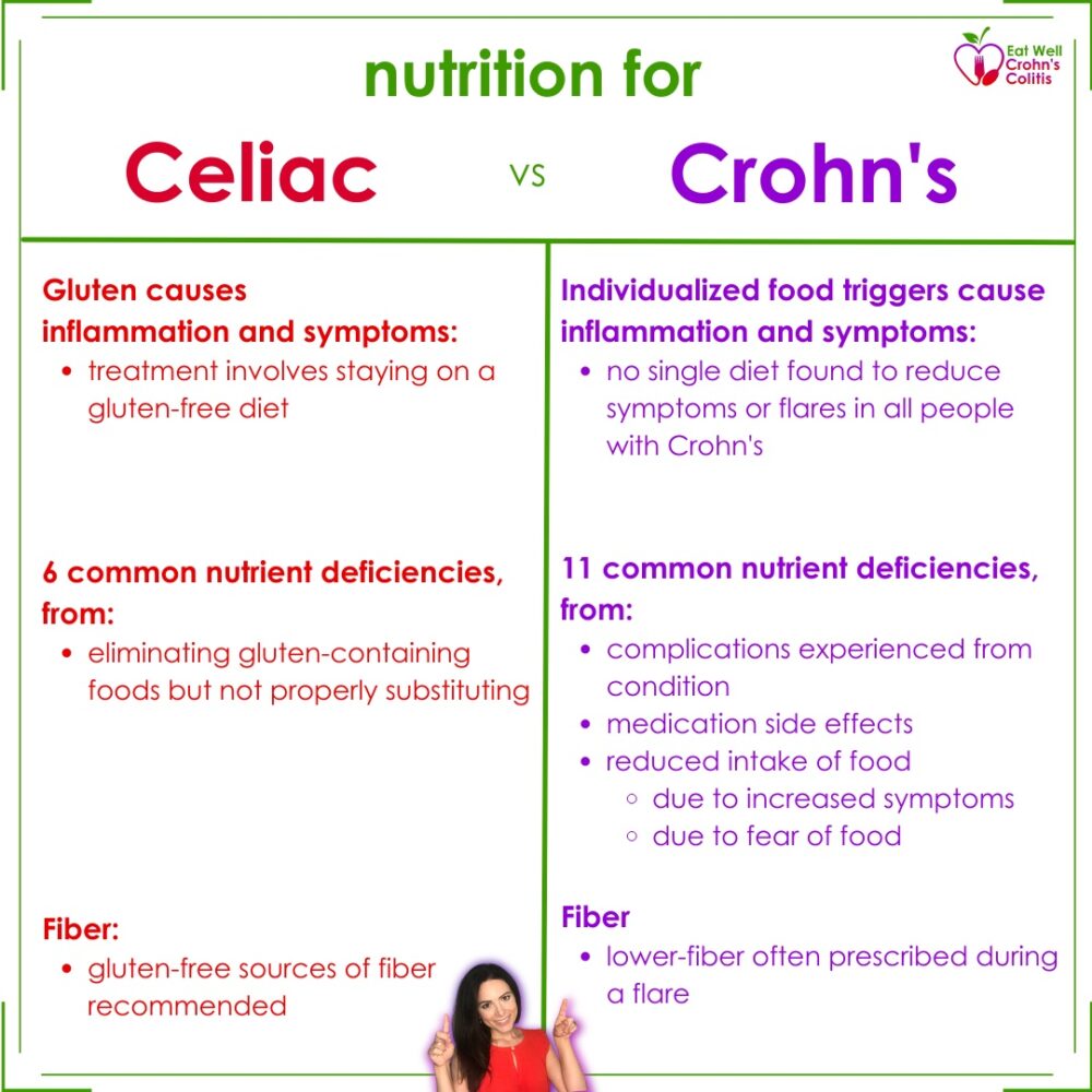 Crohn's Disease Signs and Symptoms (& Why They Occur), and Complications &  Deficiencies 